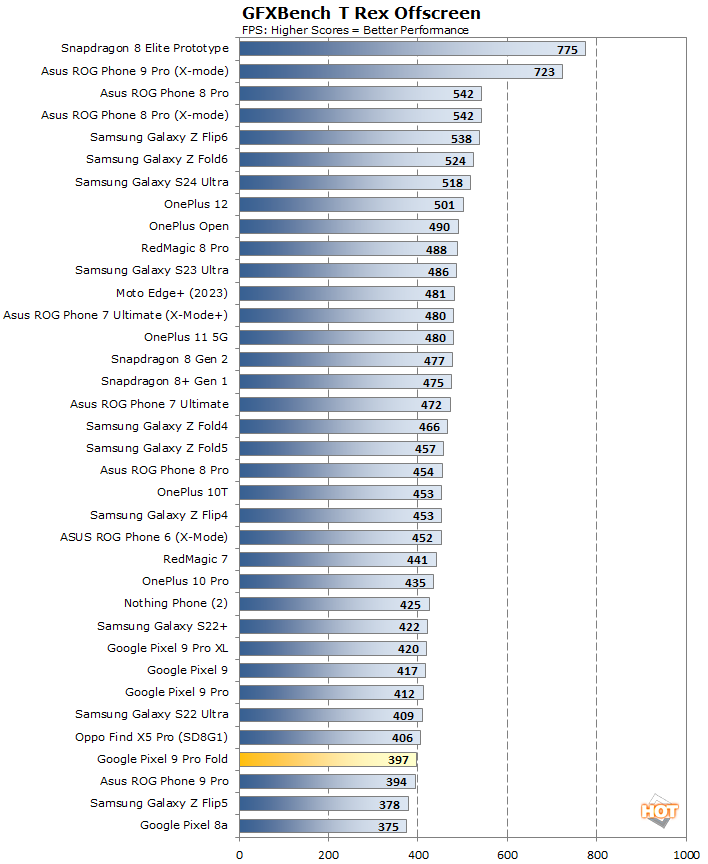 t rex pixel 9 fold performance