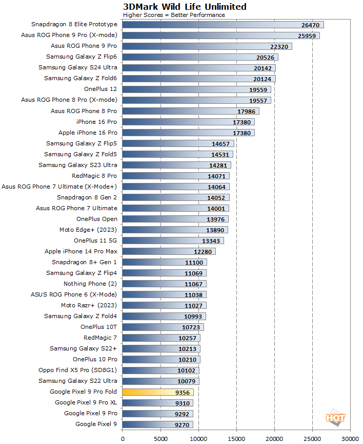 wild life pixel 9 fold performance