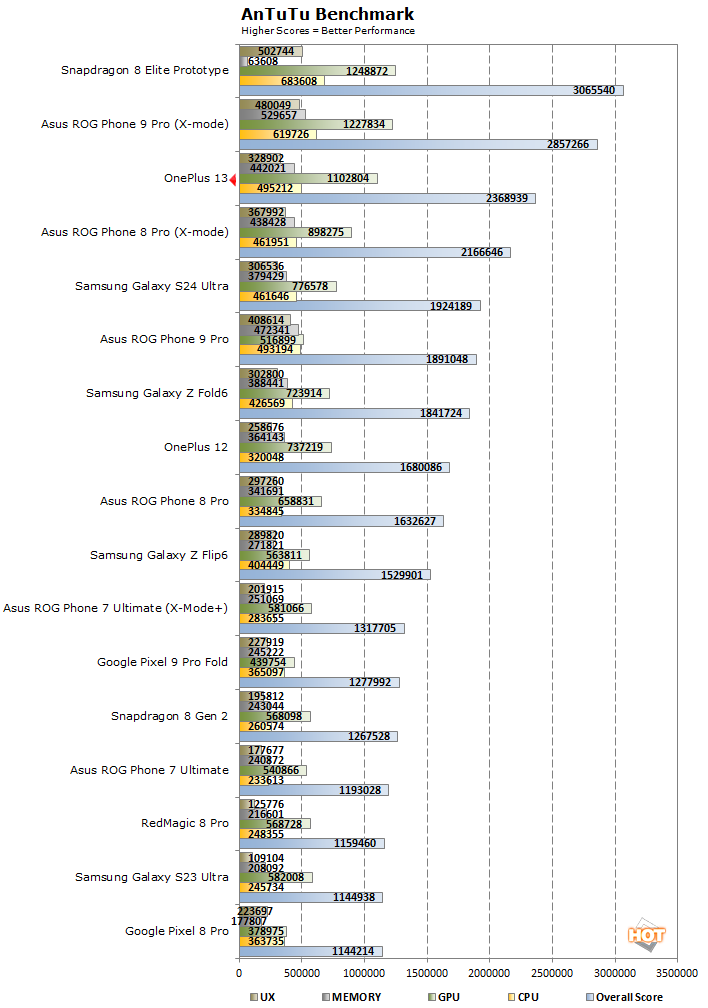 antutu ruins oneplus 13 performance