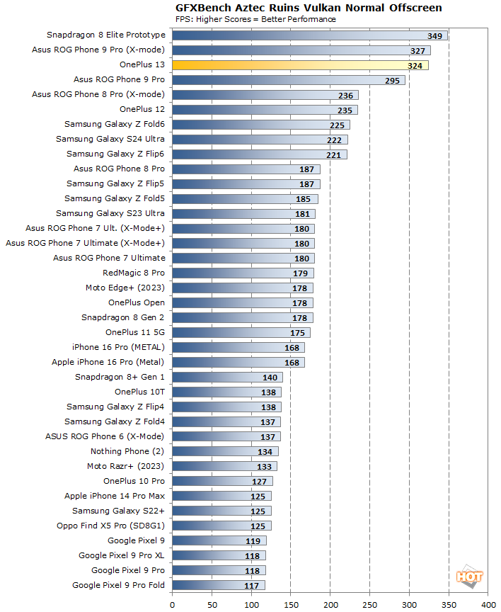 aztec ruins oneplus 13 performance