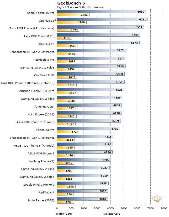 geekbench 5 oneplus 13 performance