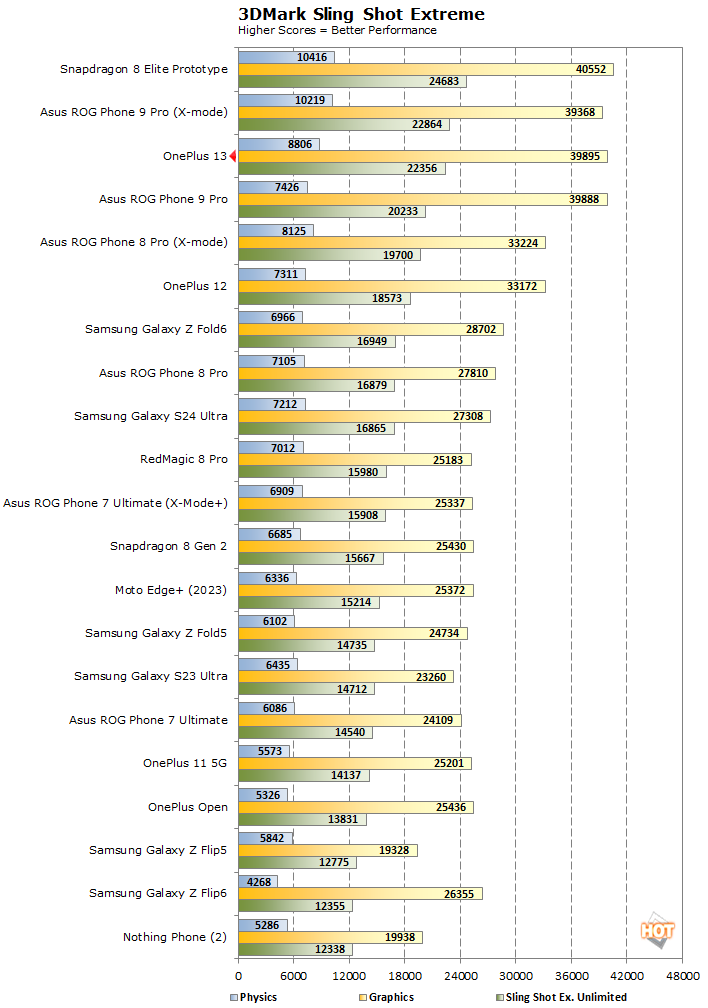 slingshit oneplus 13 performance