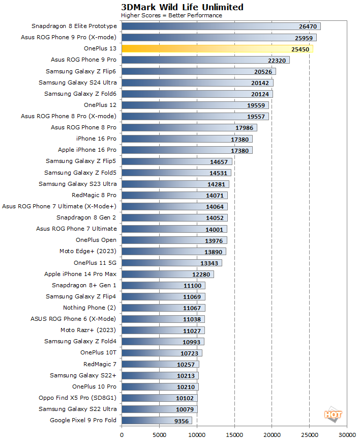 wildlife oneplus 13 performance