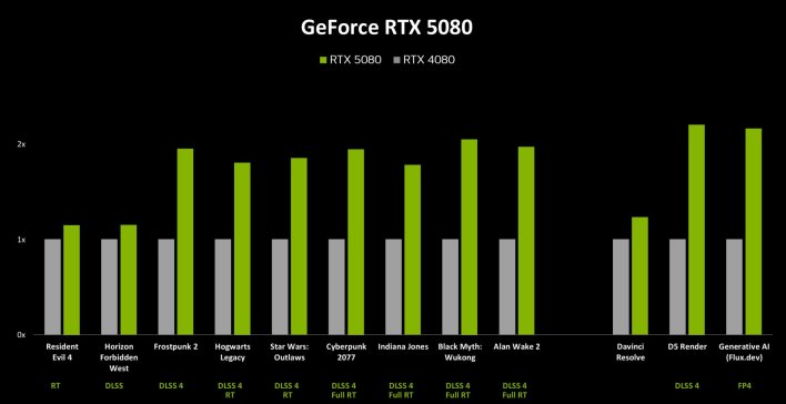 rtx 5080 performance