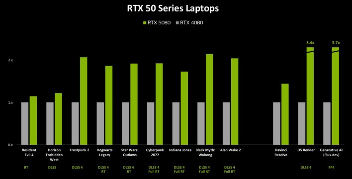 rtx 5080M0 performance