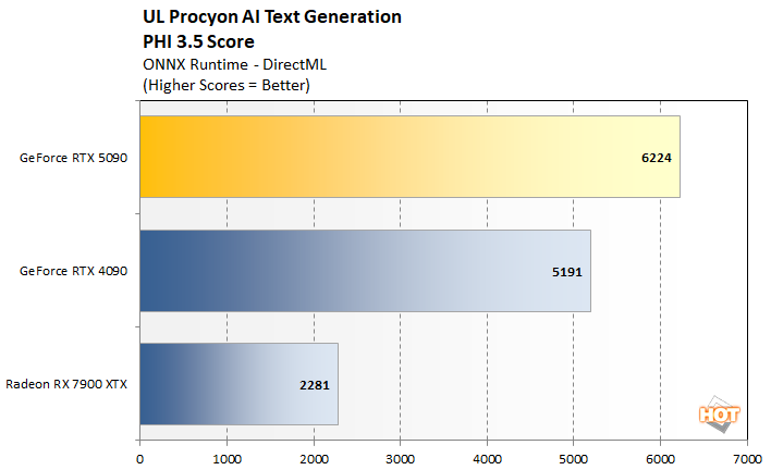 procyon text ai 1i geforce rtx 5090 benchmark