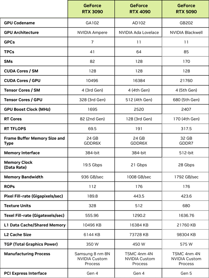 geforce rtx 5090 specs comparison