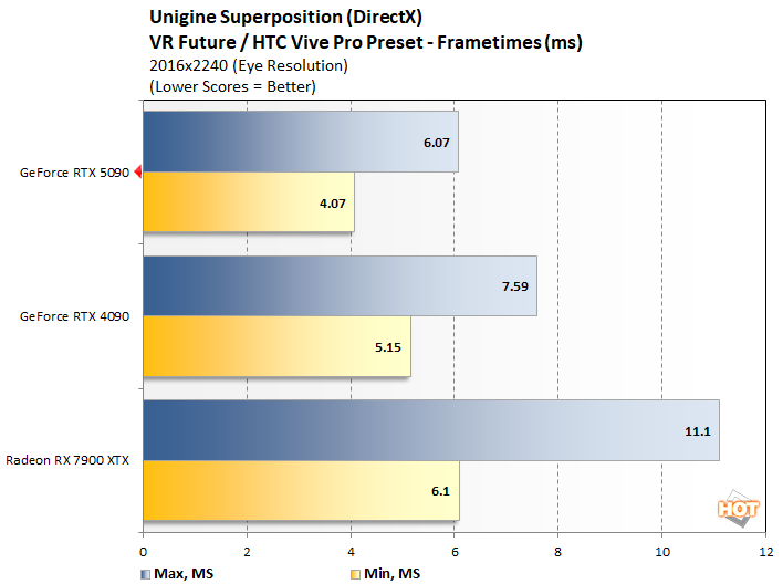 unignie 1 geforce rtx 5090 benchmark
