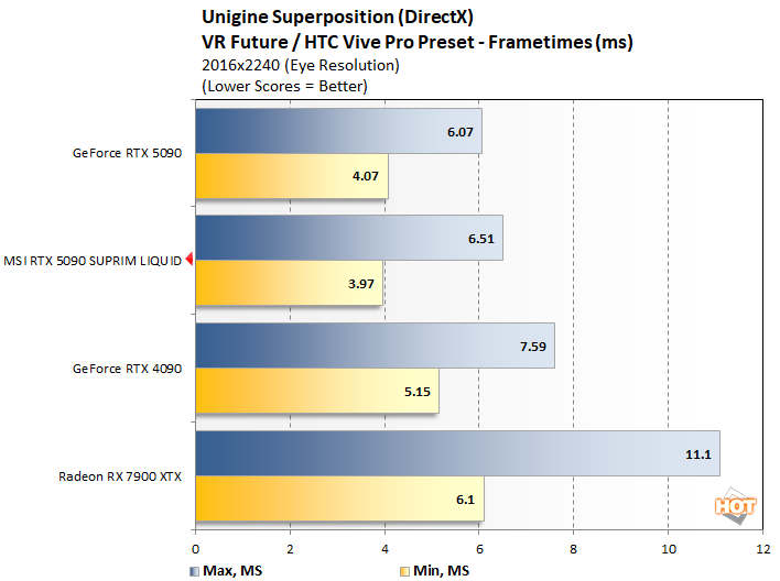 uni2 msi 5090 performance