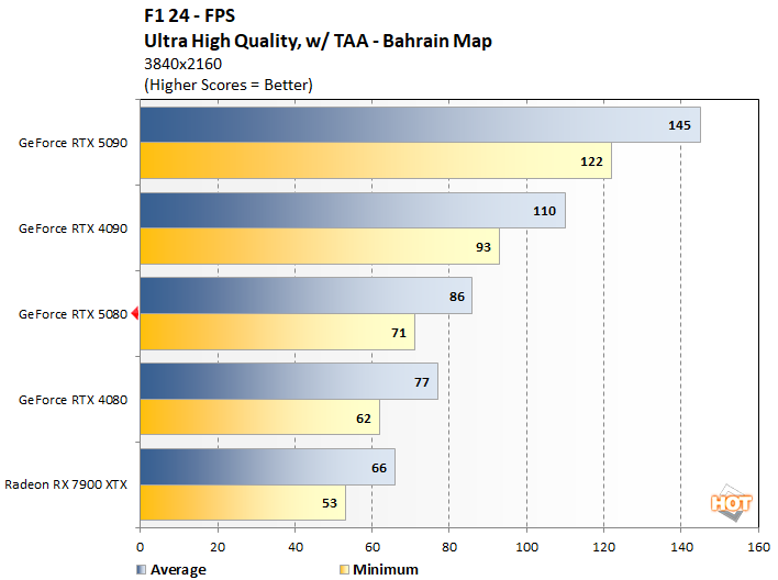 f124 2 rtx 5080 performance