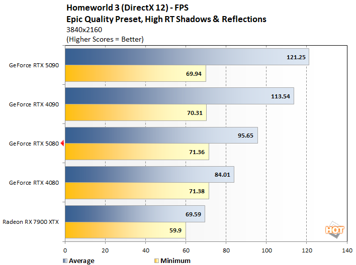 hw3 2 rtx 5080 performance