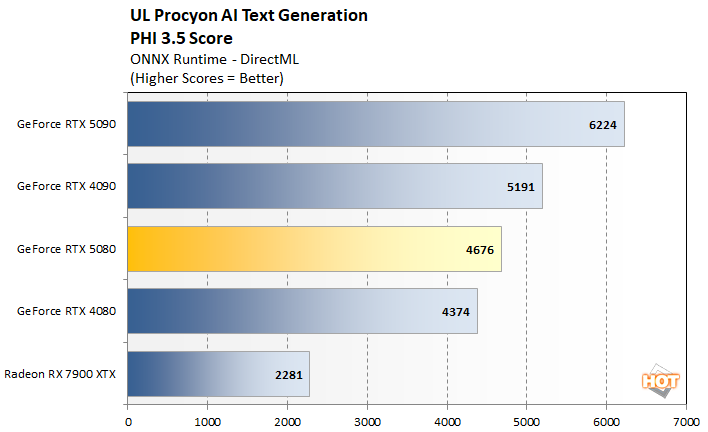 procyon llm 1 rtx 5080 performance