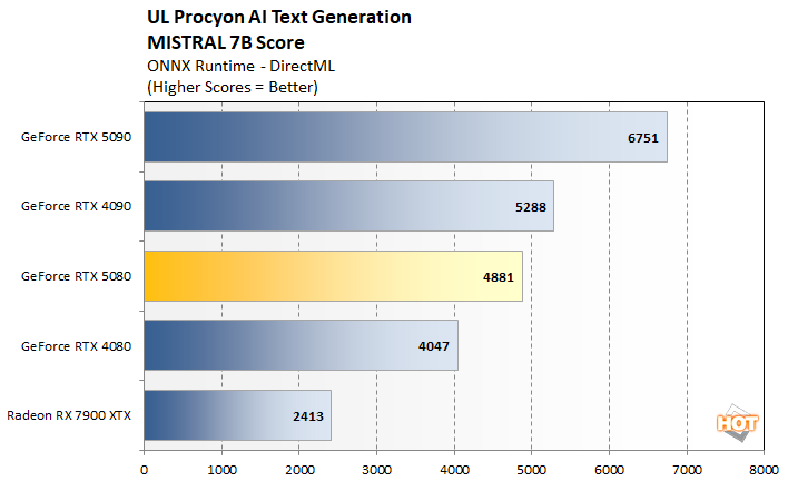 procyon llm 2 rtx 5080 performance