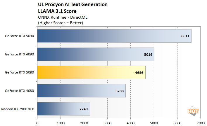 procyon llm 3 rtx 5080 performance