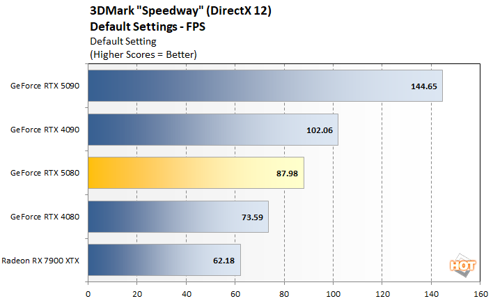 speedway 1 rtx 5080 performance