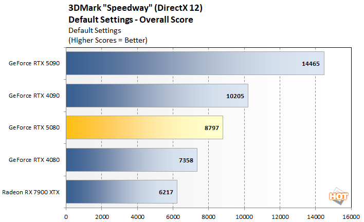 speedway 2 rtx 5080 performance