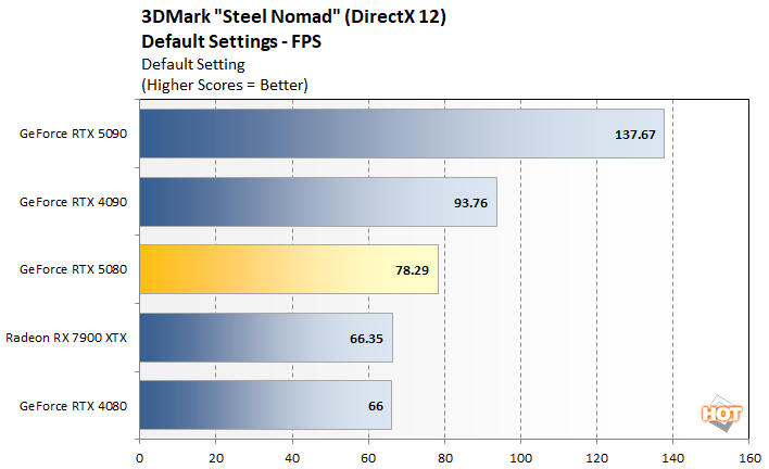 steelnomad 1 rtx 5080 performance