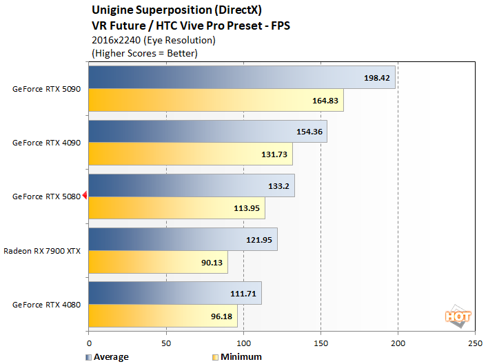 uni 1 rtx 5080 performance