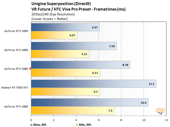 uni 2 rtx 5080 performance