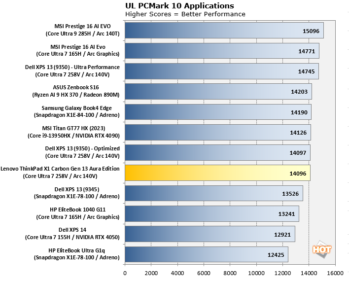 ThinkPad X1 Carbon Gen 13 PCMark 10 scores