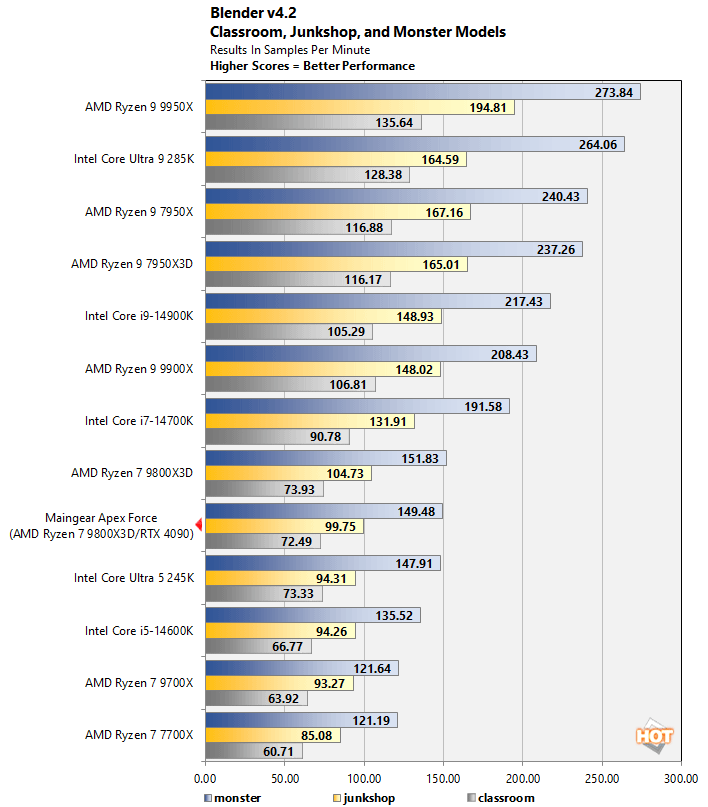 blender maingear apex force benchmarks