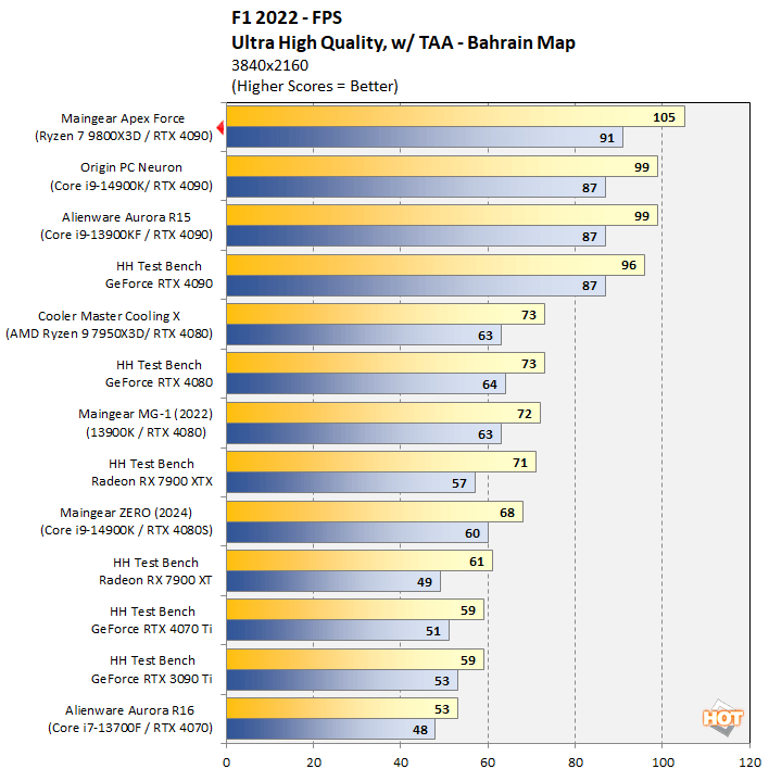 f1 maingear apex force benchmarks