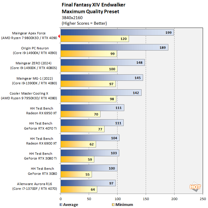 ff maingear apex force benchmarks