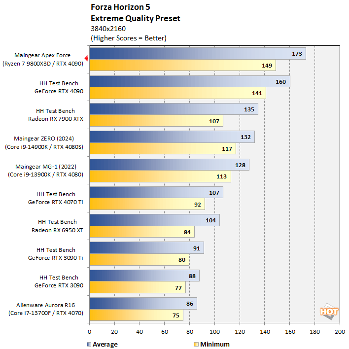 forza maingear apex force benchmarks