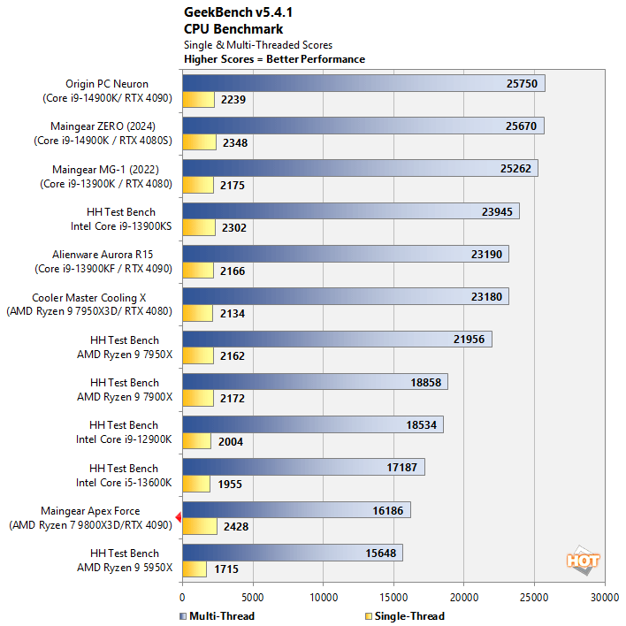 geekbench maingear apex force benchmarks