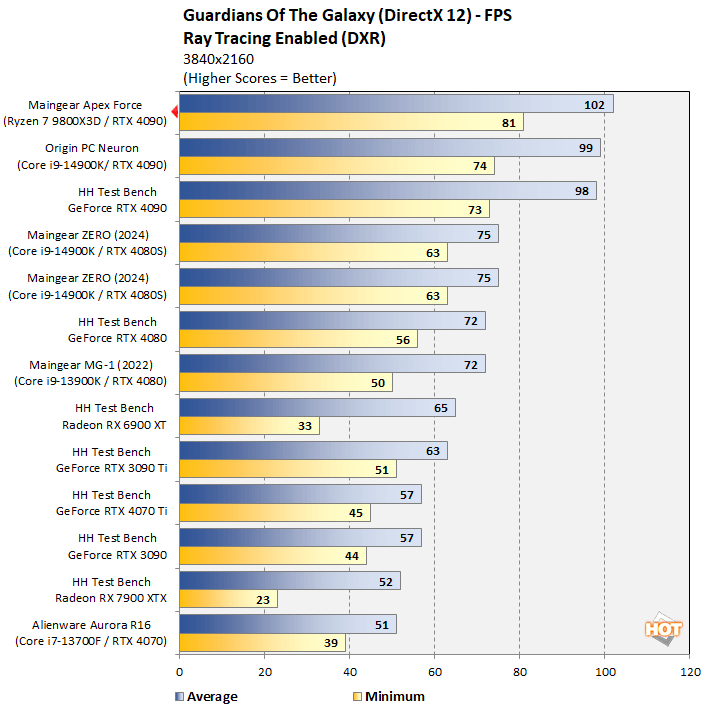 guardians maingear apex force benchmarks