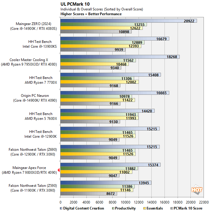 pcmark maingear apex force benchmarks
