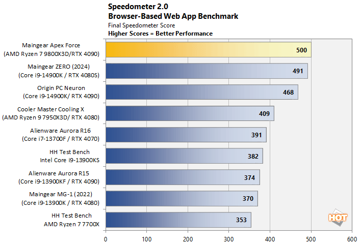 speedometer maingear apex force benchmarks