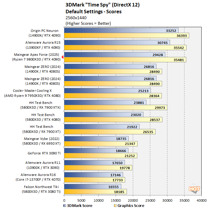 timespy maingear apex force benchmarks