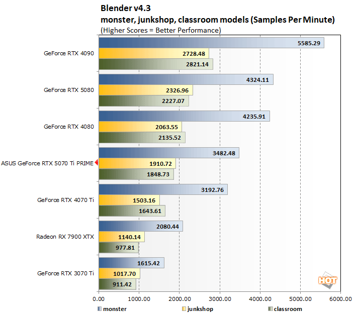 blender 1 asus 5070 ti perf