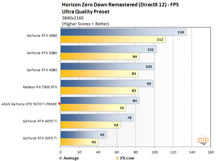 hzd 2 asus 5070 ti perf