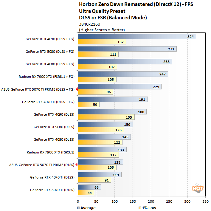 hzd 3 asus 5070 ti perf