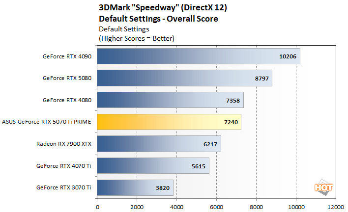 speedway 2 asus 5070 ti perf