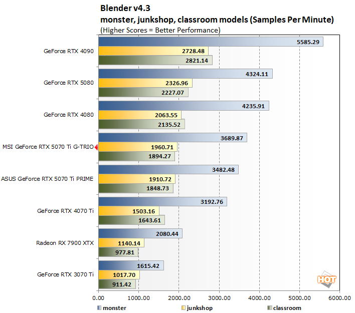 blender msi rtx 5070 ti benchmarks