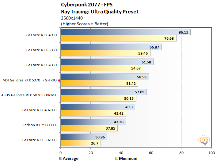 cp 1 msi rtx 5070 ti benchmarks