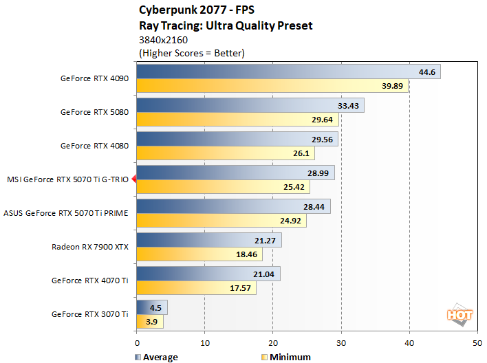 cp 2 msi rtx 5070 ti benchmarks