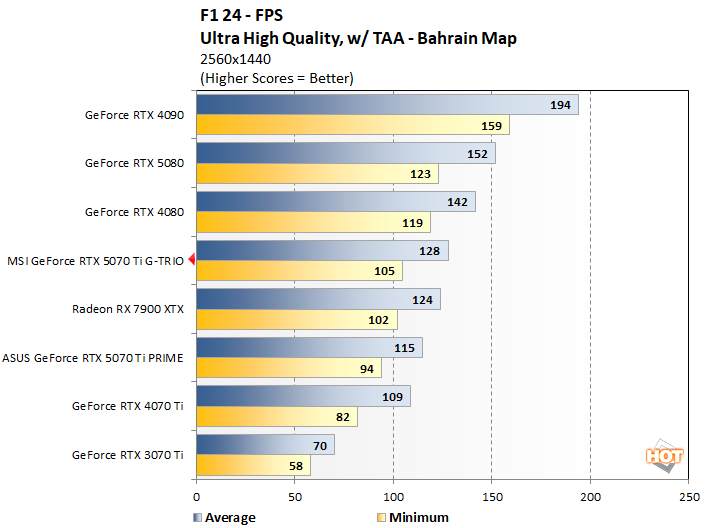 f124 1 msi rtx 5070 ti benchmarks