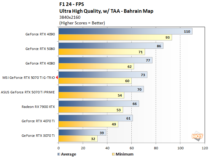 f124 2 msi rtx 5070 ti benchmarks
