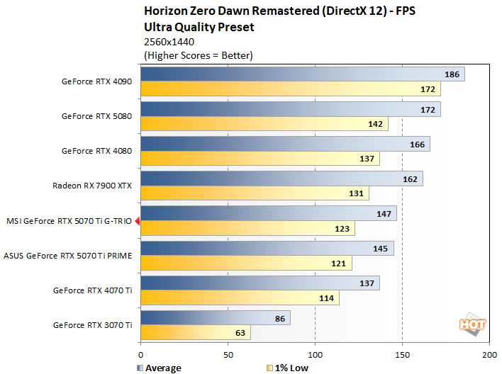 hzd 1 msi rtx 5070 ti benchmarks