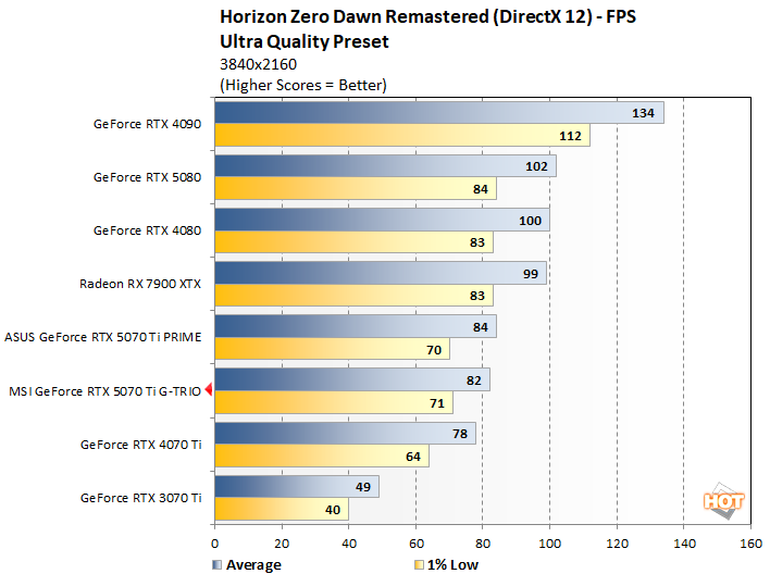 hzd 2 msi rtx 5070 ti benchmarks