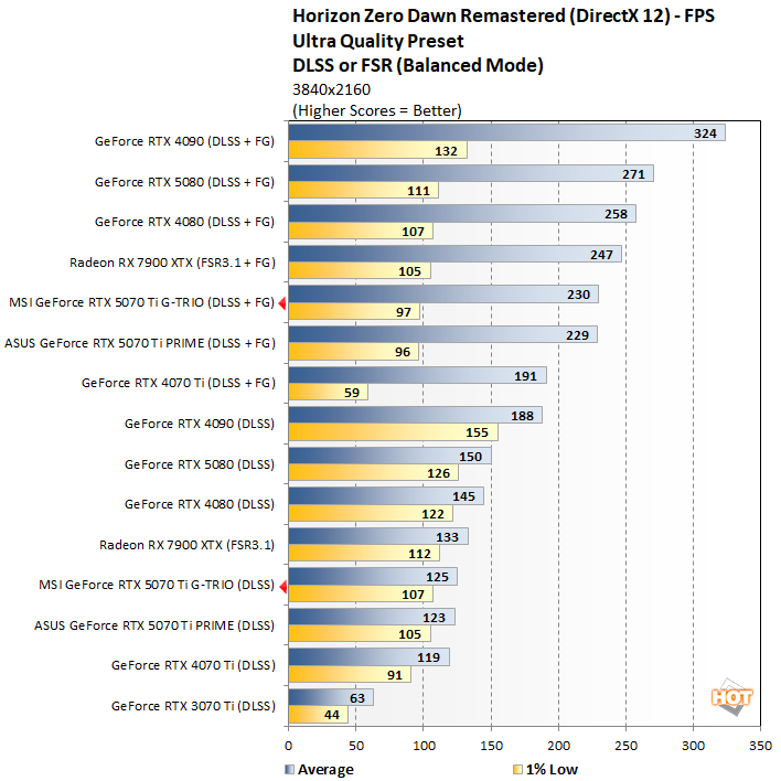 hzd 3 msi rtx 5070 ti benchmarks