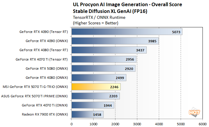 procyon genai 2 msi rtx 5070 ti benchmarks