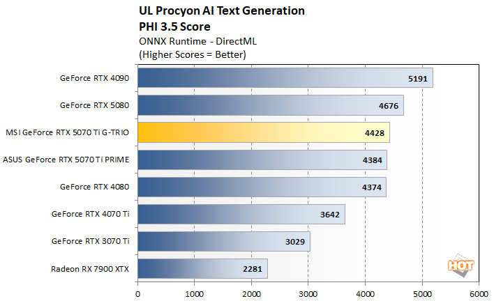 procyon llm 1 msi rtx 5070 ti benchmarks