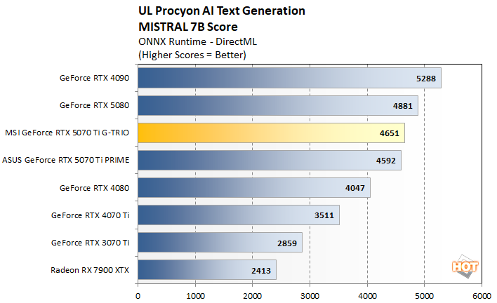 procyon llm 2 msi rtx 5070 ti benchmarks