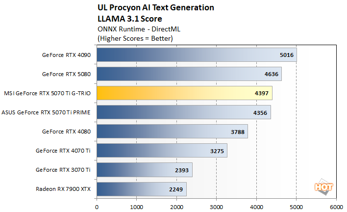 procyon llm 3 msi rtx 5070 ti benchmarks