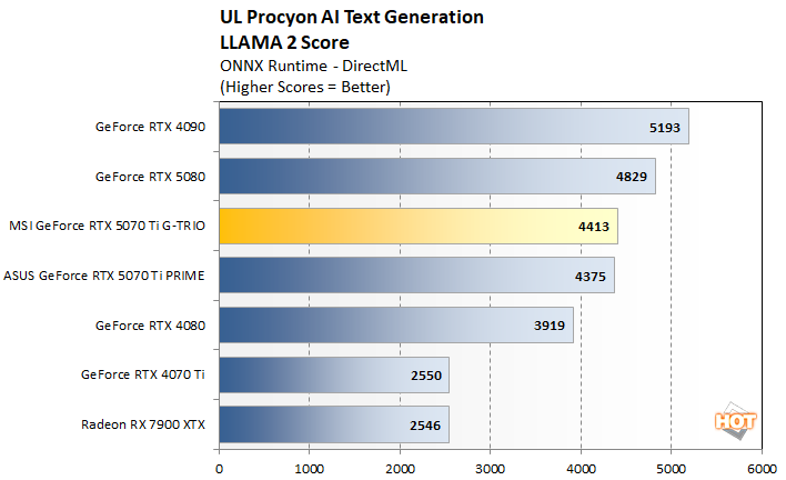 procyon llm 4 msi rtx 5070 ti benchmarks